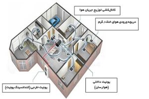 تصویری از عملکرد و سیستم داکت اسپیلت های الجی